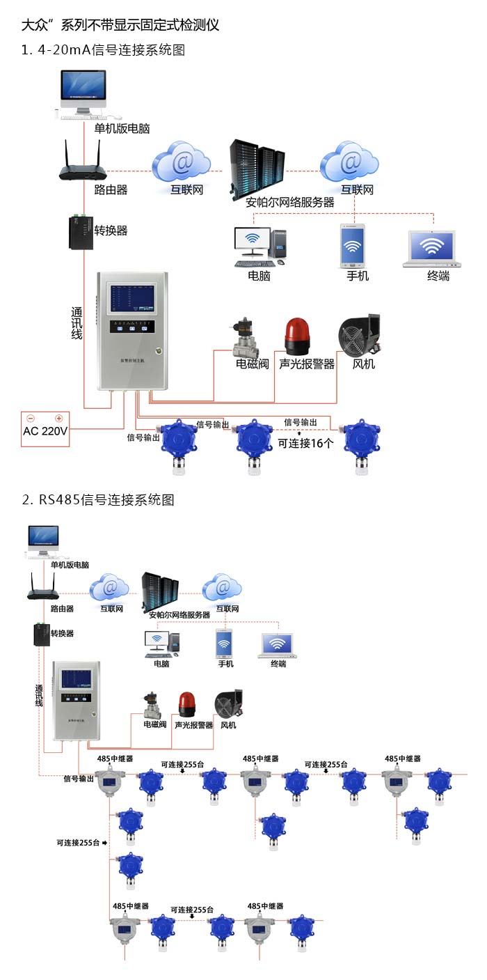 大眾固定在線式氯氣氣體檢測儀不帶顯示型網絡版系統方案與案例