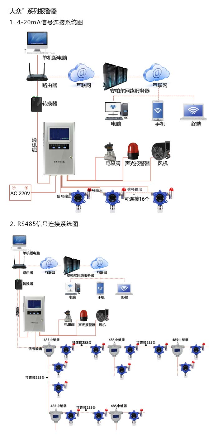 大眾固定在線式氨氣氣體報(bào)警器型網(wǎng)絡(luò)版系統(tǒng)方案與案例